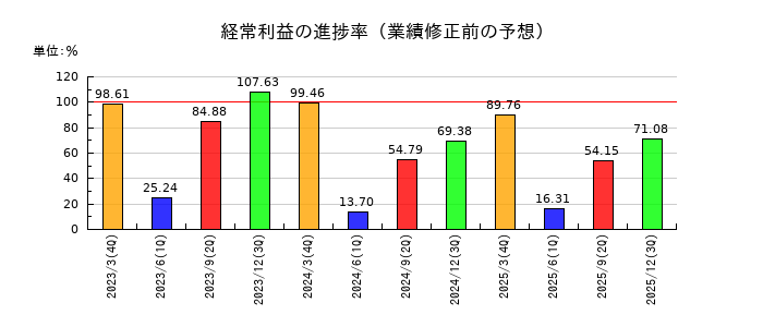 共和コーポレーションの経常利益の進捗率