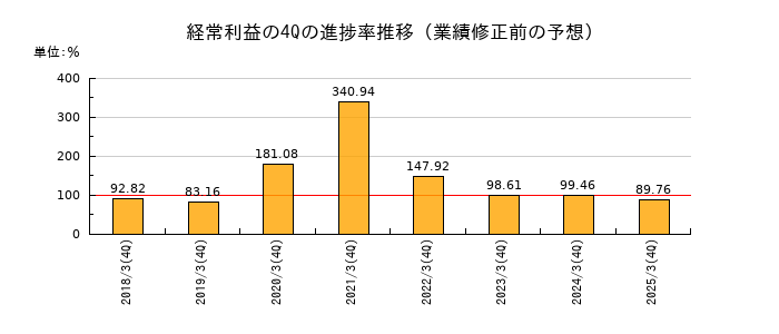 業績修正前の経常利益の4Q進捗率推移