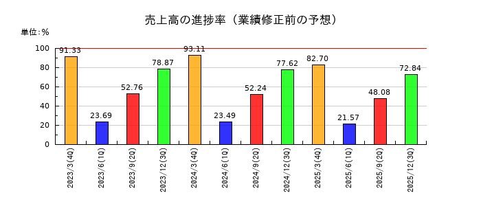 共和コーポレーションの売上高の進捗率