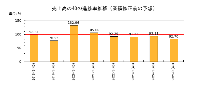 業績修正前の売上高の4Q進捗率推移