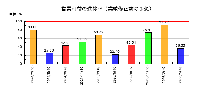 オープングループの営業利益の進捗率