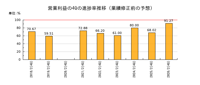 業績修正前の営業利益の4Q進捗率推移