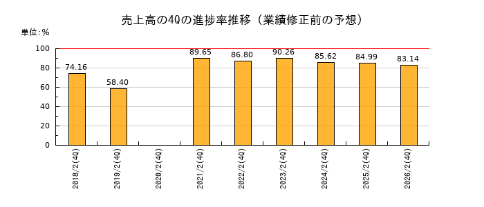 業績修正前の売上高の4Q進捗率推移