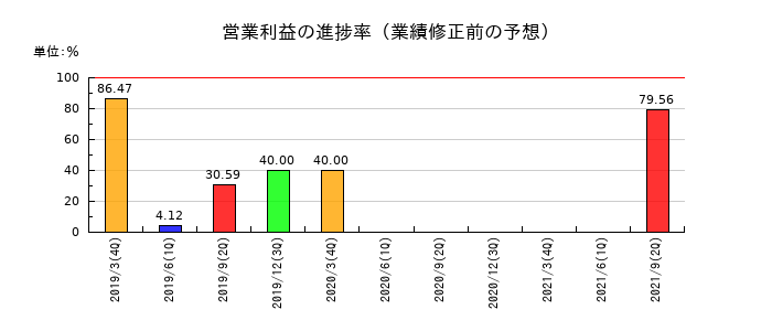 ヒューマン・アソシエイツ・ホールディングスの営業利益の進捗率