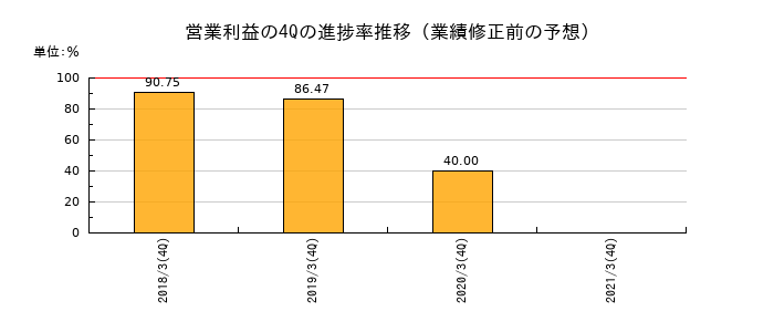 業績修正前の営業利益の4Q進捗率推移