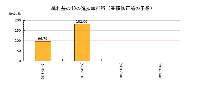 業績修正前の純利益の4Q進捗率推移