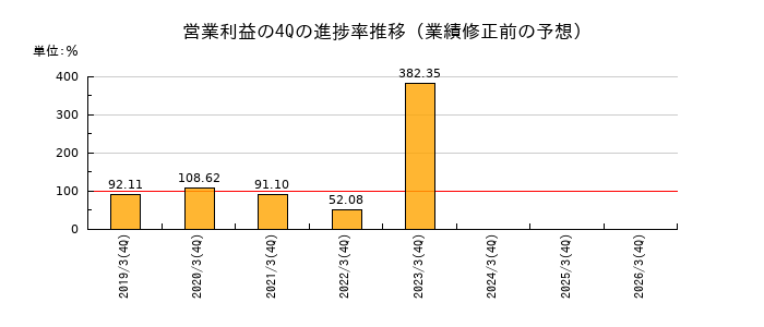 業績修正前の営業利益の4Q進捗率推移