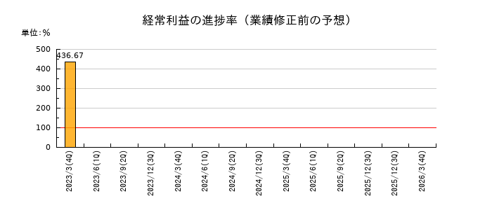 ログリーの経常利益の進捗率