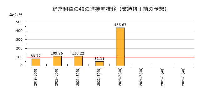 業績修正前の経常利益の4Q進捗率推移