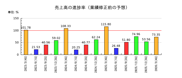 ログリーの売上高の進捗率