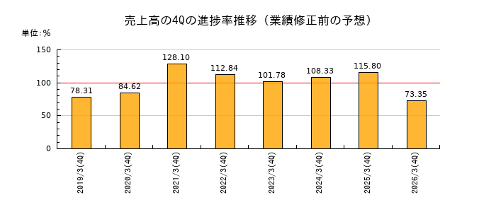 業績修正前の売上高の4Q進捗率推移