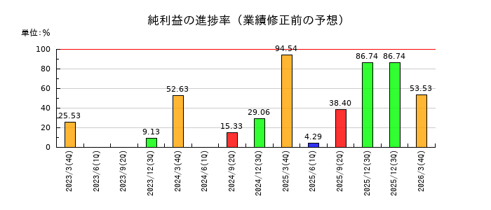 ライトアップの純利益の進捗率