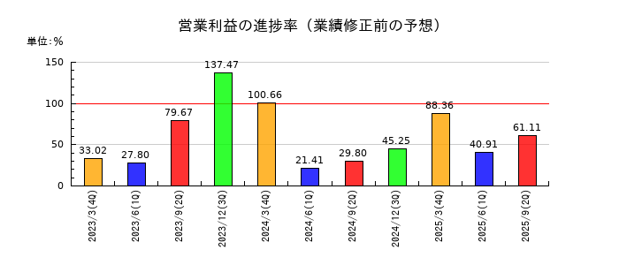 三櫻工業の営業利益の進捗率
