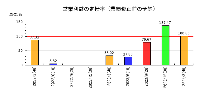 三櫻工業の営業利益の進捗率