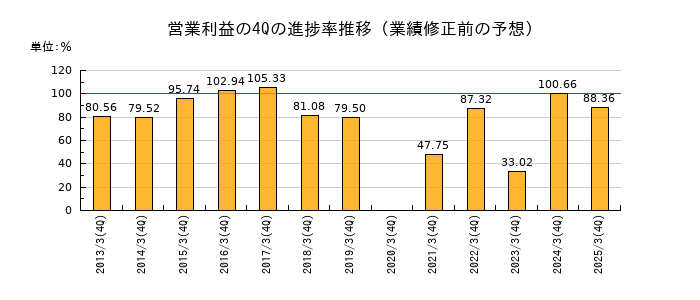 業績修正前の営業利益の4Q進捗率推移