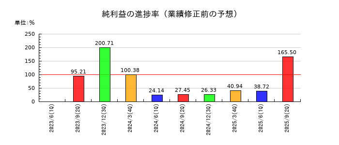三櫻工業の純利益の進捗率