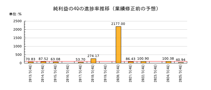 業績修正前の純利益の4Q進捗率推移