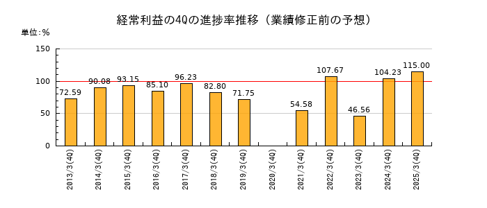 業績修正前の経常利益の4Q進捗率推移