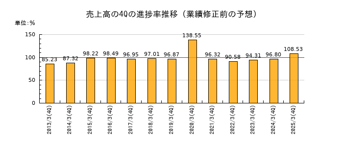 業績修正前の売上高の4Q進捗率推移