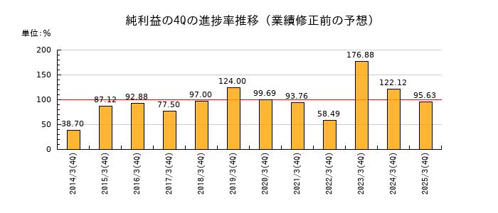 業績修正前の純利益の4Q進捗率推移