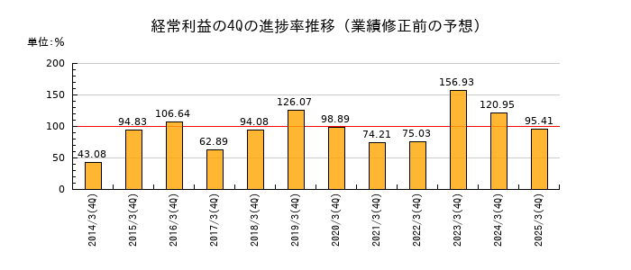 業績修正前の経常利益の4Q進捗率推移