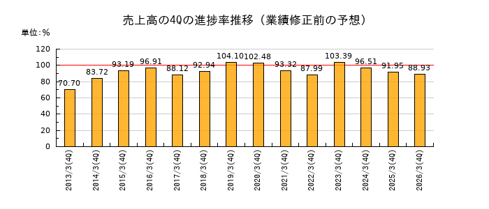 業績修正前の売上高の4Q進捗率推移