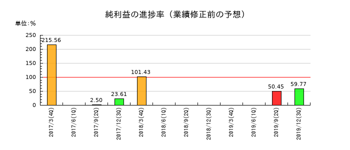 西芝電機の純利益の進捗率