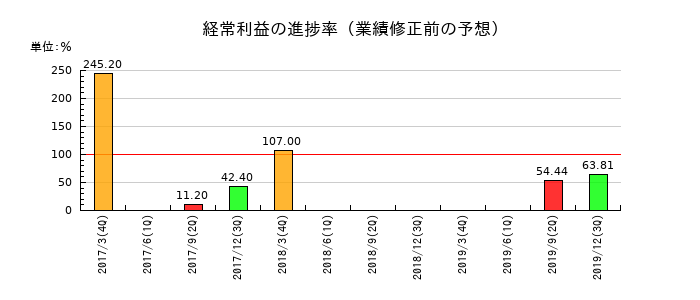 西芝電機の経常利益の進捗率