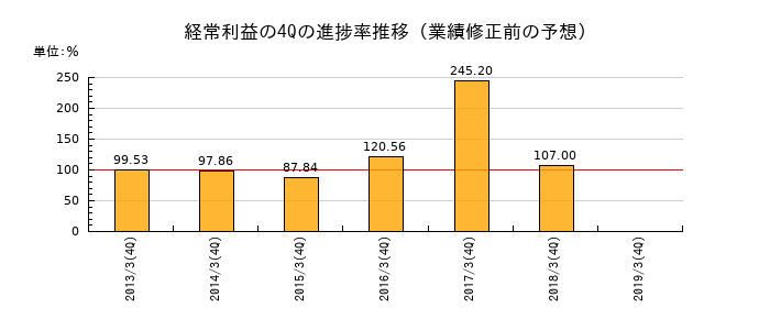 業績修正前の経常利益の4Q進捗率推移