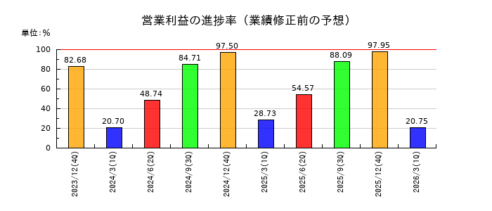 マブチモーターの営業利益の進捗率