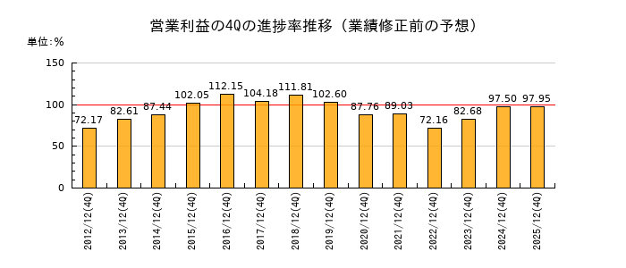 業績修正前の営業利益の4Q進捗率推移