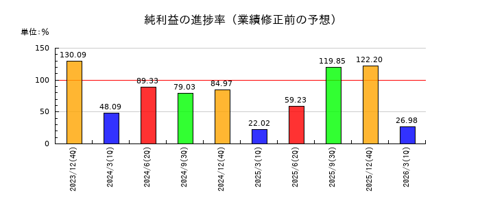マブチモーターの純利益の進捗率