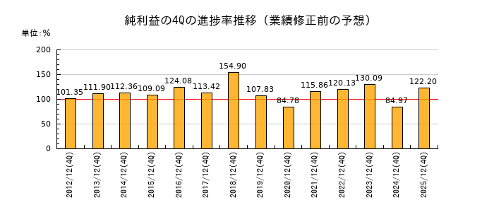 業績修正前の純利益の4Q進捗率推移