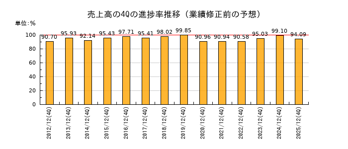 業績修正前の売上高の4Q進捗率推移