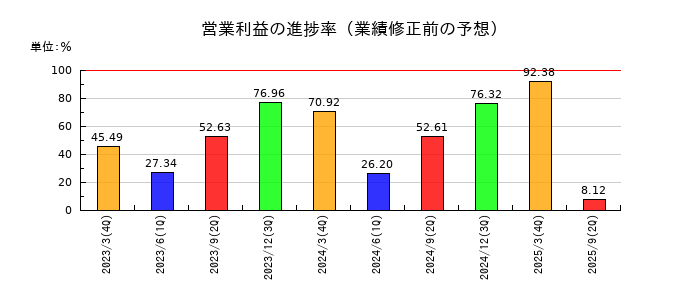 ニデックの営業利益の進捗率