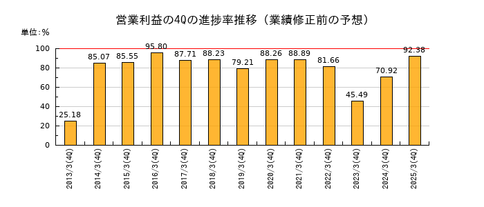 業績修正前の営業利益の4Q進捗率推移