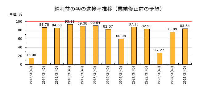 業績修正前の純利益の4Q進捗率推移