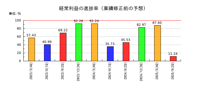 ニデックの経常利益の進捗率