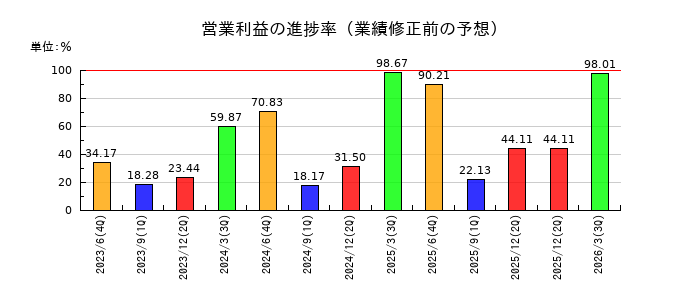 HPCシステムズの営業利益の進捗率