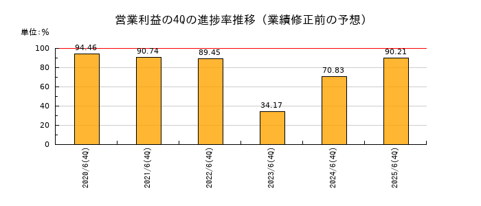 業績修正前の営業利益の4Q進捗率推移