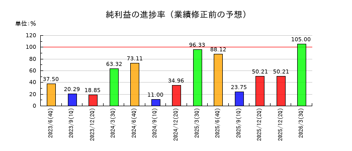 HPCシステムズの純利益の進捗率