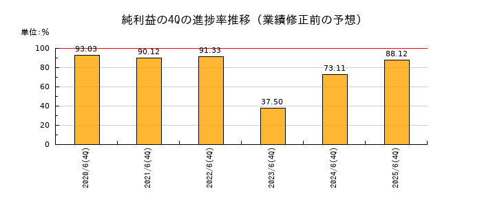 業績修正前の純利益の4Q進捗率推移