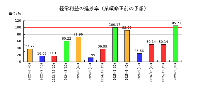 HPCシステムズの経常利益の進捗率
