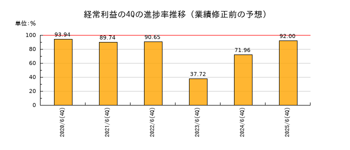 業績修正前の経常利益の4Q進捗率推移