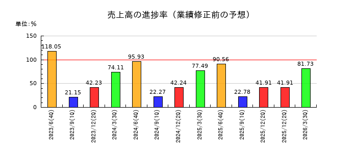 HPCシステムズの売上高の進捗率