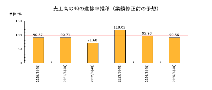 業績修正前の売上高の4Q進捗率推移
