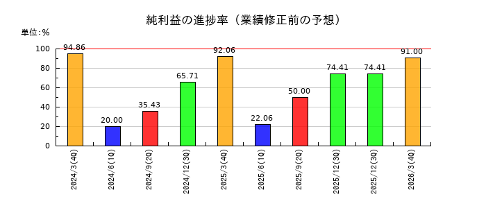 エブレンの純利益の進捗率