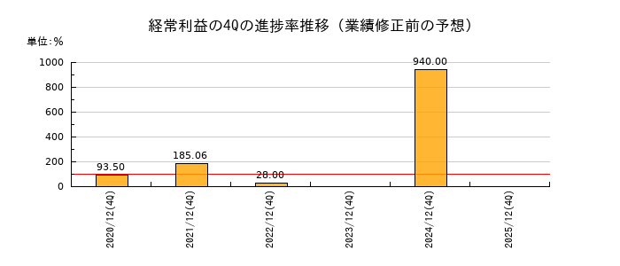 業績修正前の経常利益の4Q進捗率推移