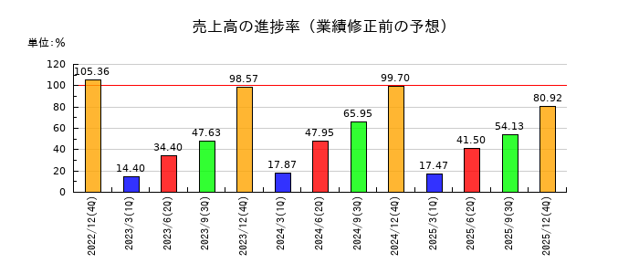 バルミューダの売上高の進捗率