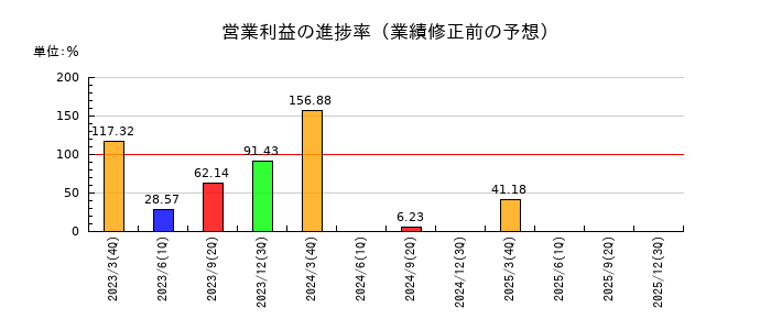 シキノハイテックの営業利益の進捗率